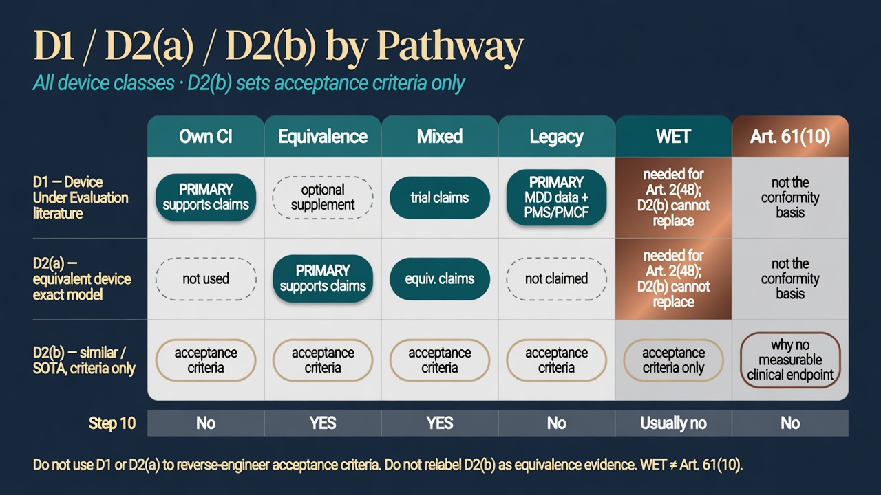 六条路径的 D1 / D2(a) / D2(b) 分工